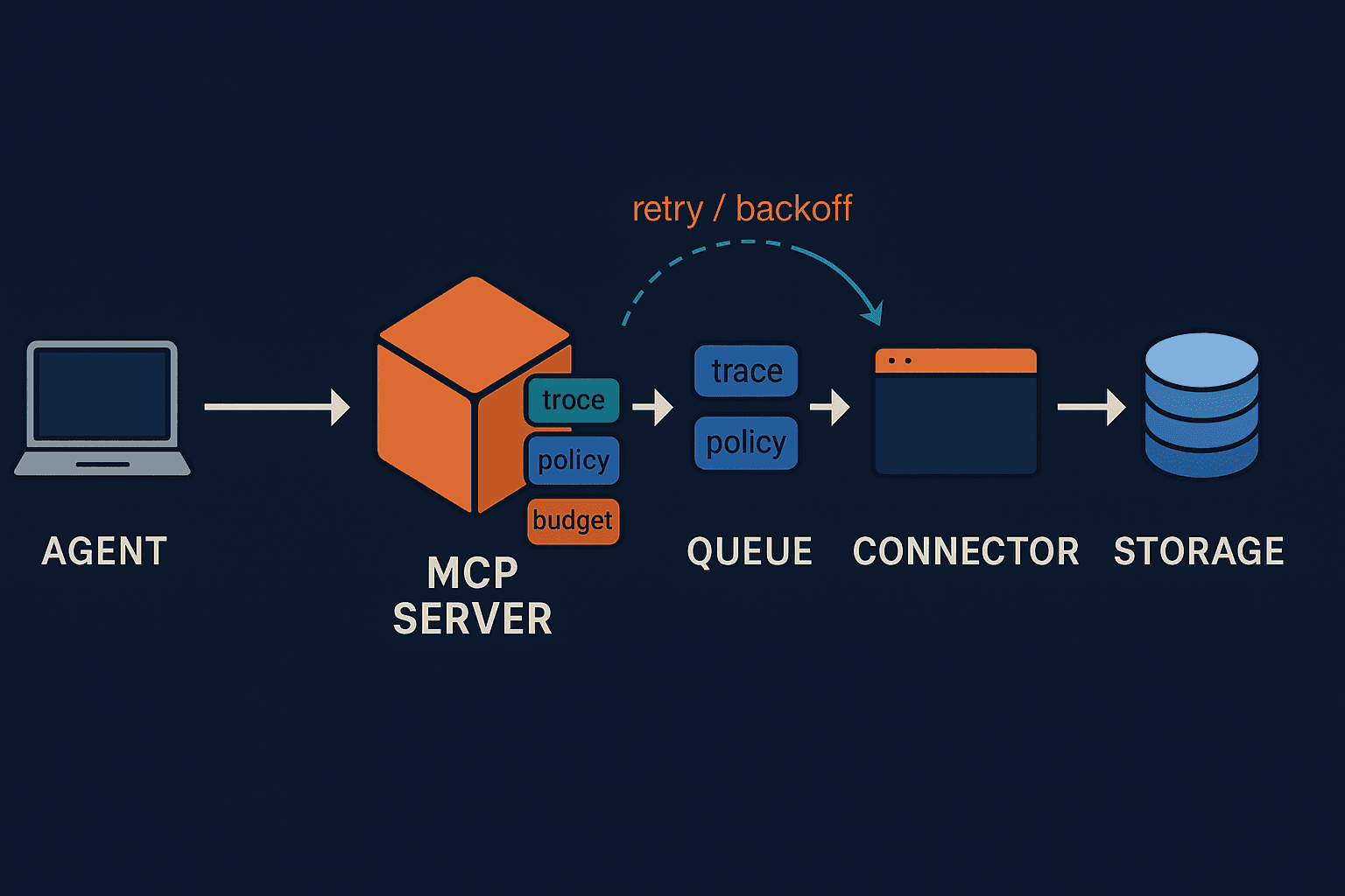 Sequence diagram: Agent → MCP → Queue → Connector → Storage with exponential backoff